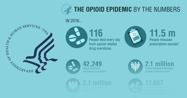 Infographic & HHS Resources for Addressing the Prescription Drug ...