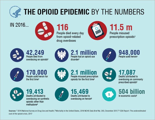 HHS Opioid Infographic 2016